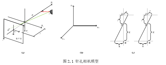 图 2.1 针孔相机模型 