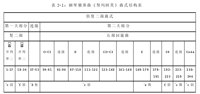 表 2-1:钢琴独奏曲《努玛阿美》曲式结构表