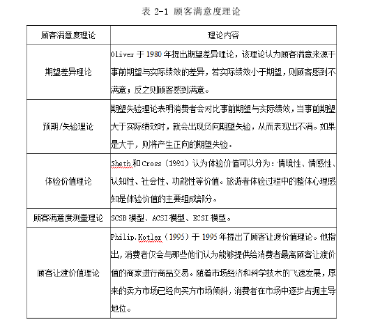 表 2-1 顾客满意度理论