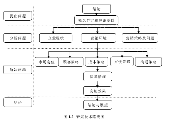 图 1-1 研究技术路线图