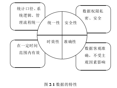 图 2-1 数据的特性
