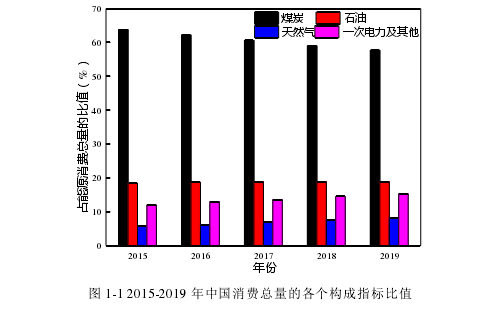 图 1-1 2015-2019 年中国消费总量的各个构成指标比值 