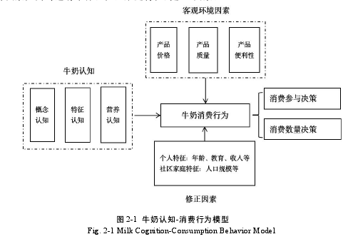 图 2-1 牛奶认知-消费行为模型