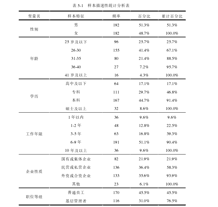 表 5-1   样本描述性统计分析表 