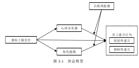 图 3-1   理论模型 