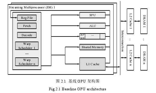 图 2.1  基线 GPU 架构图 