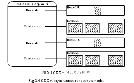 图 2.4 CUDA 异步执行模型 