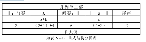 如表 2-2-1：曲式结构分析表