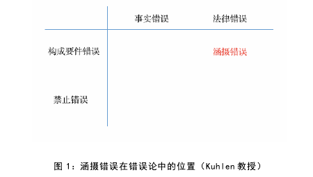 图1： 涵摄错误在错误中的位置