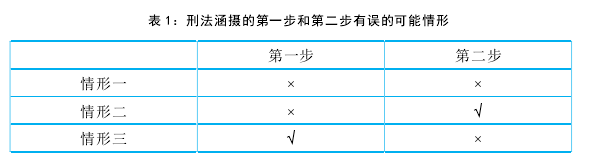 表1：刑法涵摄的第一步和第二步有误的可能情形