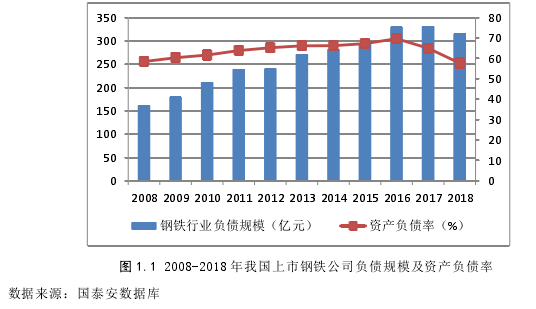 图 1.1 2008-2018 年我国上市钢铁公司负债规模及资产负债率 