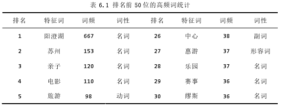 表 6.1 排名前 50 位的高频词统计 
