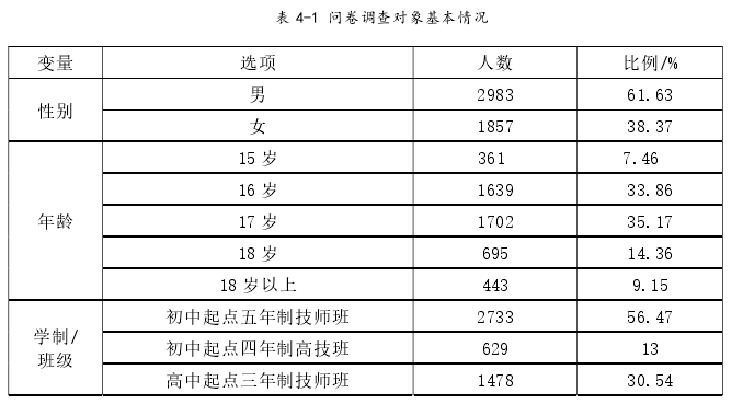表 4-1 问卷调查对象基本情况 