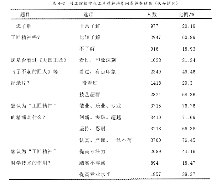 表 4-2  技工院校学生工匠精神培养问卷调查结果（认知情况） 