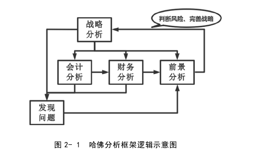图 2- 1  哈佛分析框架逻辑示意图 