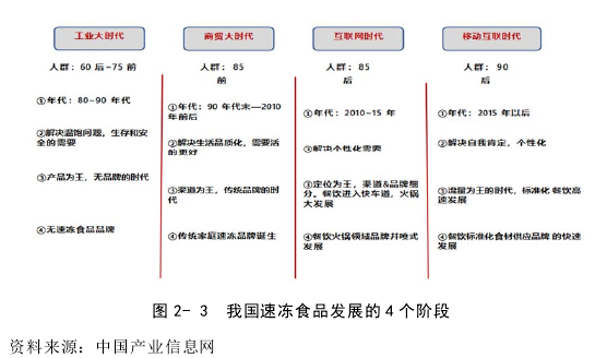 图 2- 3  我国速冻食品发展的 4 个阶段 