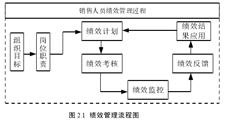 图 2.1  绩效管理流程图 