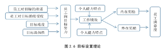 图 2.6 目标设置理论