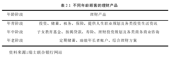 表 2.1 不同年龄顾客的理财产品