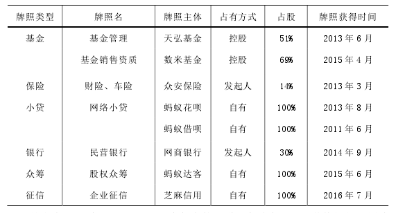 表 1.1 阿里巴巴截至目前获得的金融牌照 
