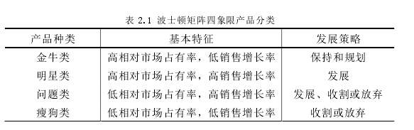 表 2.1 波士顿矩阵四象限产品分类 