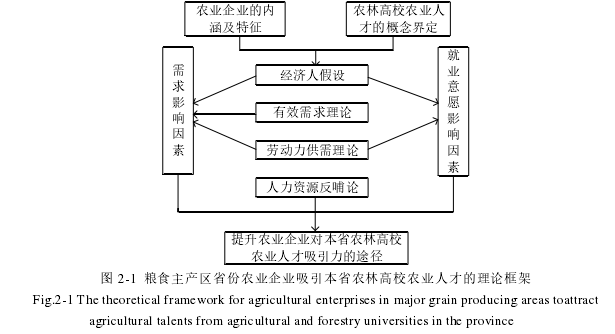 图 2-1  粮食主产区省份农业企业吸引本省农林高校农业人才的理论框架 