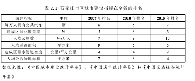 表 2.1 石家庄市区城市建设指标在全省的排名