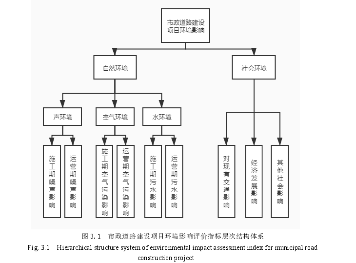 图 3.1  市政道路建设项目环境影响评价指标层次结构体系 