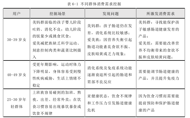 表 6-1 不同群体消费需求挖掘 