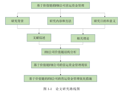 图 1-1   论文研究路线图 