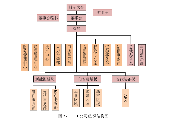 图 3-1   FH 公司组织结构图