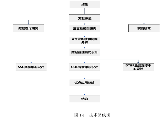 图 1-1   技术路线图 