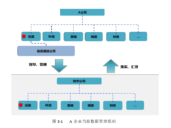 图 3-1    A 企业当前数据管理组织