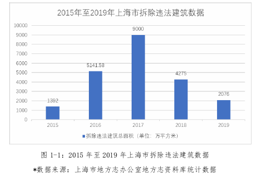 图 1-1:2015 年至 2019 年上海市拆除违法建筑数据