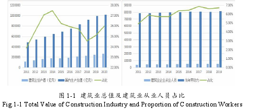 图 1-1 建筑业总值及建筑业从业人员占比