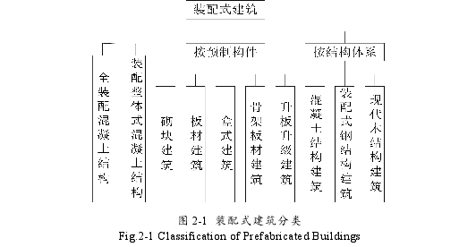 图 2-1 装配式建筑分类
