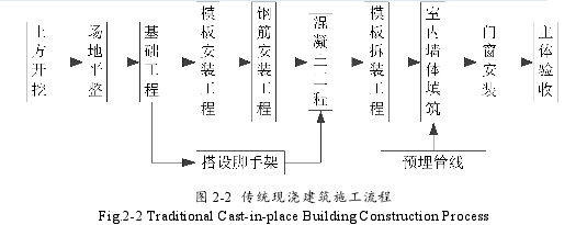图 2-2 传统现浇建筑施工流程