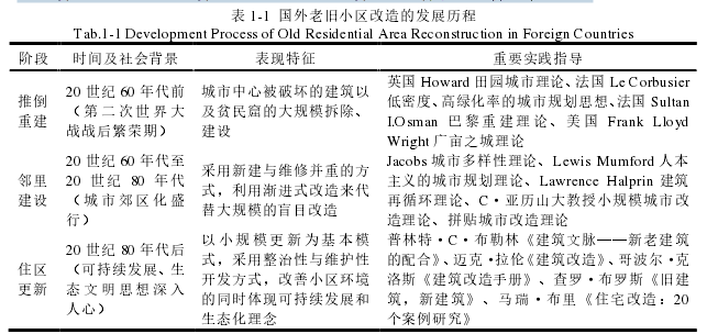 表 1-1  国外老旧小区改造的发展历程 