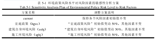 表 5-1  环境政策风险水平对风险因素的敏感性分析方案 