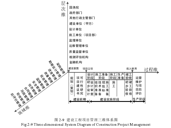 图 2-9  建设工程项目管理三维体系图 