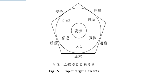 图 2-1 工程项目目标要素
