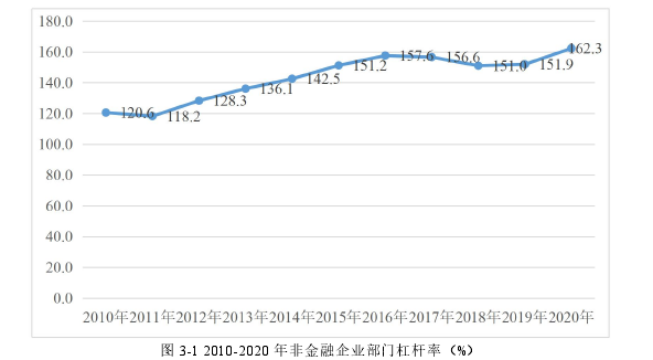 图 3-1 2010-2020 年非金融企业部门杠杆率（%）