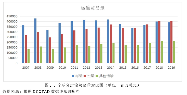 图 2-1 全球分运输贸易量对比图(单位:百万美元)