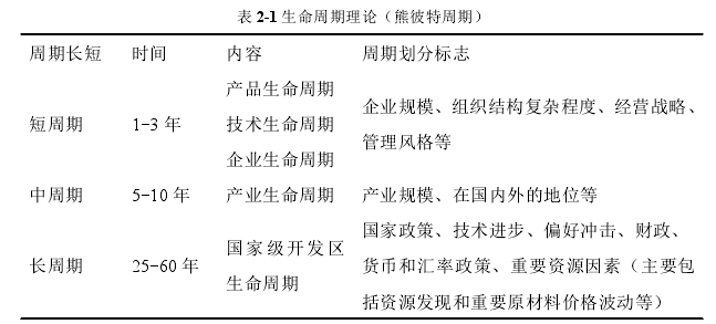 表 2-1 生命周期理论（熊彼特周期）