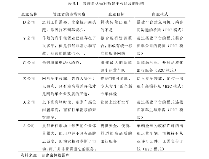 表 5-1   管理者认知对搭建平台阶段的影响 