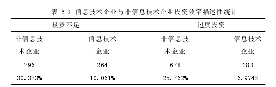 表 6-2 信息技术企业与非信息技术企业投资效率描述性统计