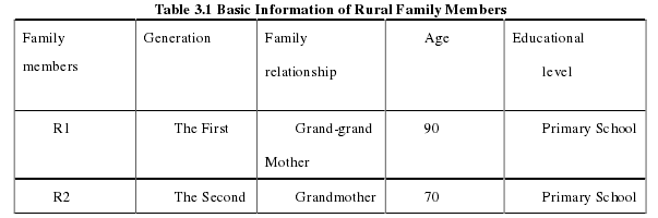 Table 3.1 Basic Information of Rural Family Members