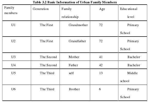 Table 3.2 Basic Information of Urban Family Members