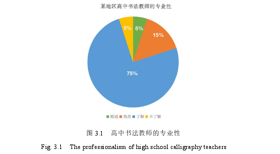 图 3.1 高中书法教师的专业性
