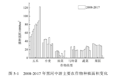 图 5-1   2008-2017 年黑河中游主要农作物种植面积变化 